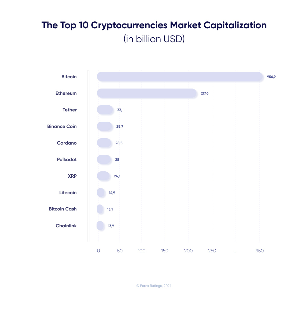Top 10 market capitalization cryptocurrency chart